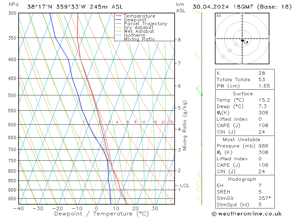 Modell Radiosonden GFS Di 30.04.2024 18 UTC