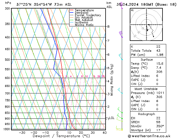 Modell Radiosonden GFS Di 30.04.2024 18 UTC