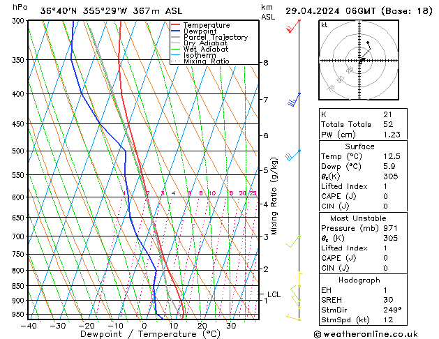 Modell Radiosonden GFS Mo 29.04.2024 06 UTC