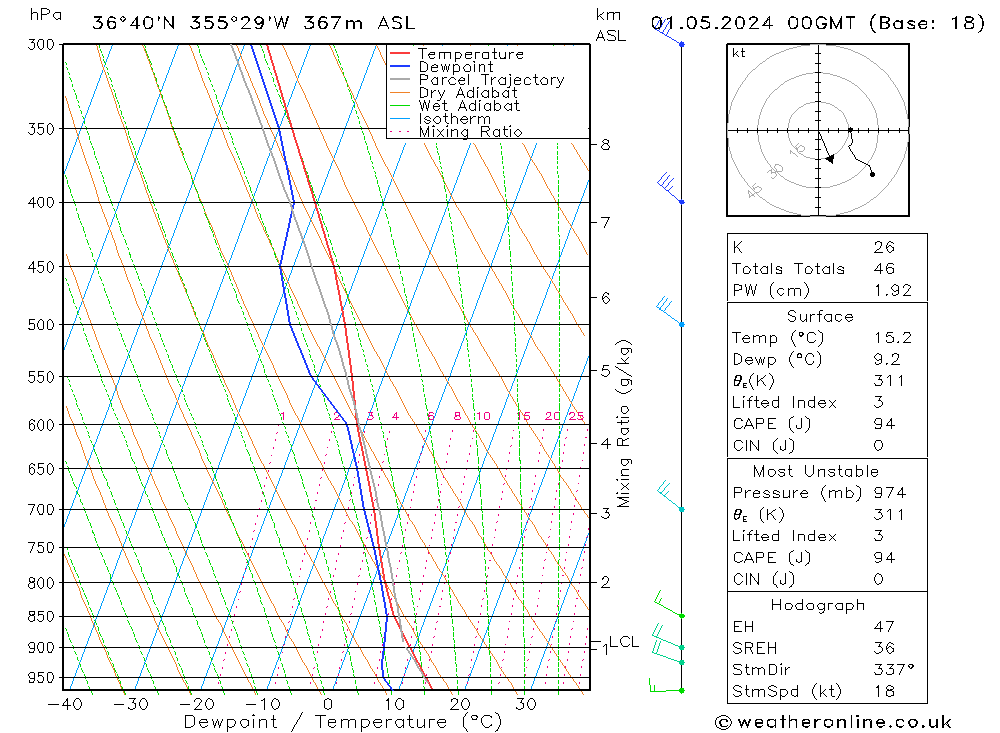 Modell Radiosonden GFS Mi 01.05.2024 00 UTC