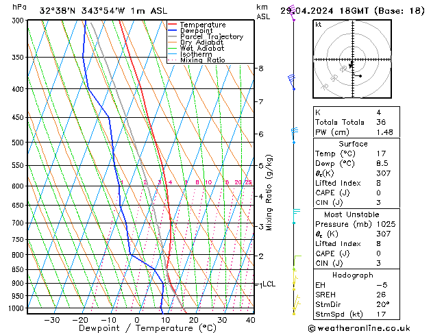 Modell Radiosonden GFS Mo 29.04.2024 18 UTC