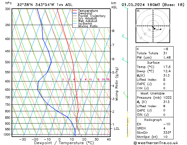 Modell Radiosonden GFS Mi 01.05.2024 18 UTC