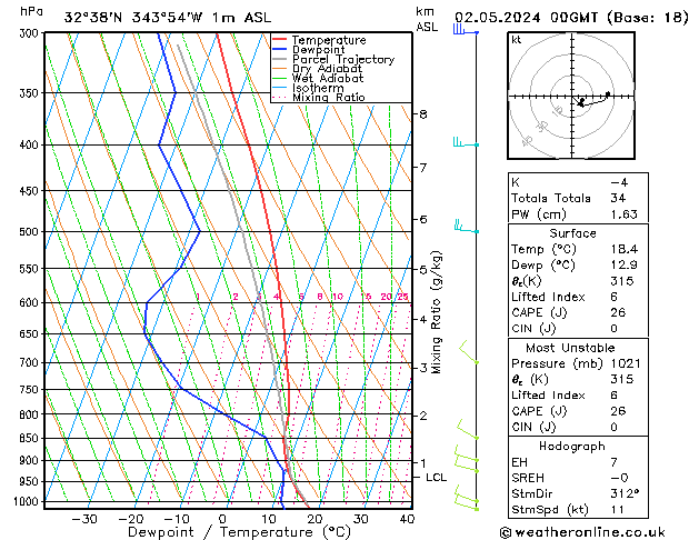 Modell Radiosonden GFS Do 02.05.2024 00 UTC