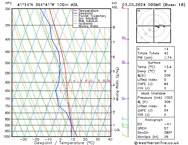 Modell Radiosonden GFS Mi 01.05.2024 00 UTC