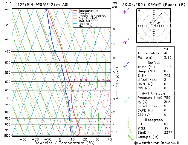 Modell Radiosonden GFS Di 30.04.2024 09 UTC