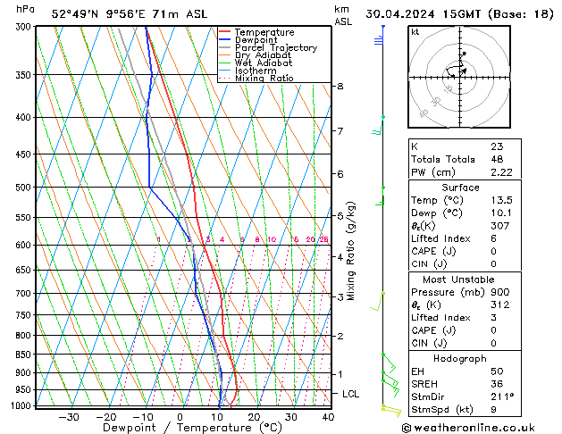 Modell Radiosonden GFS Di 30.04.2024 15 UTC