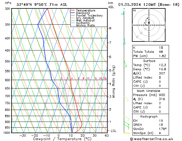 Modell Radiosonden GFS Mi 01.05.2024 12 UTC