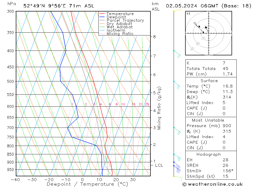 Modell Radiosonden GFS Do 02.05.2024 06 UTC