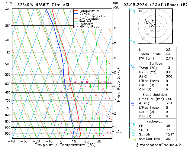 Modell Radiosonden GFS Fr 03.05.2024 12 UTC