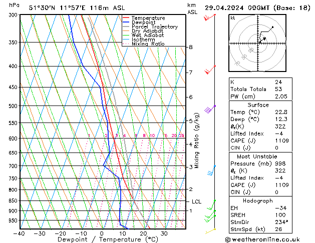 Modell Radiosonden GFS Mo 29.04.2024 00 UTC