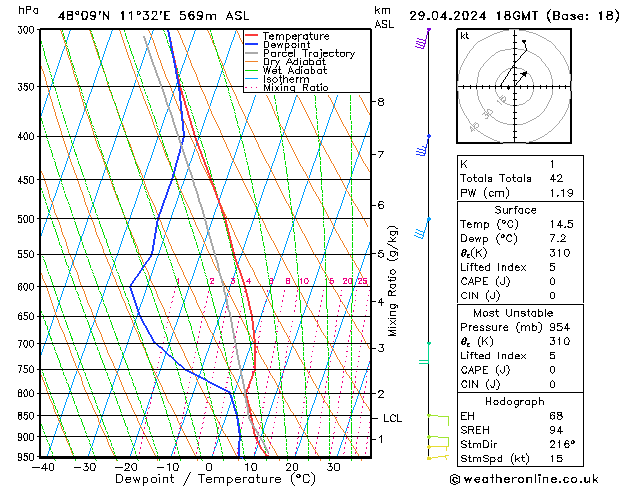 Modell Radiosonden GFS Mo 29.04.2024 18 UTC