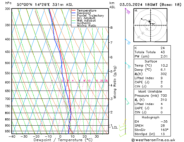 Model temps GFS Pá 03.05.2024 18 UTC