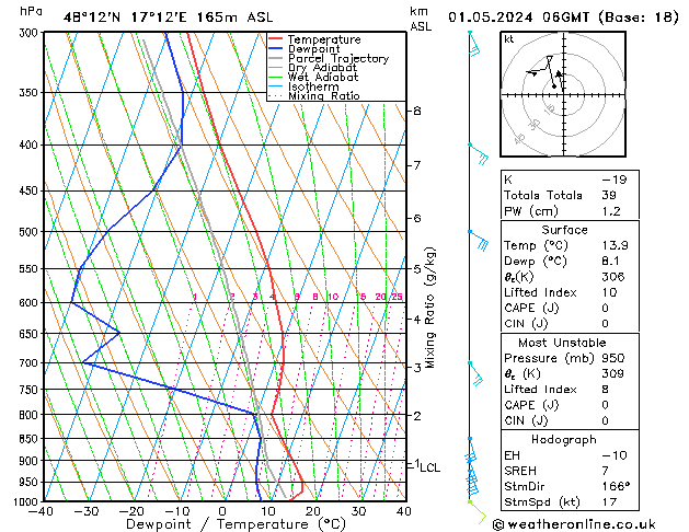 Modell Radiosonden GFS Mi 01.05.2024 06 UTC