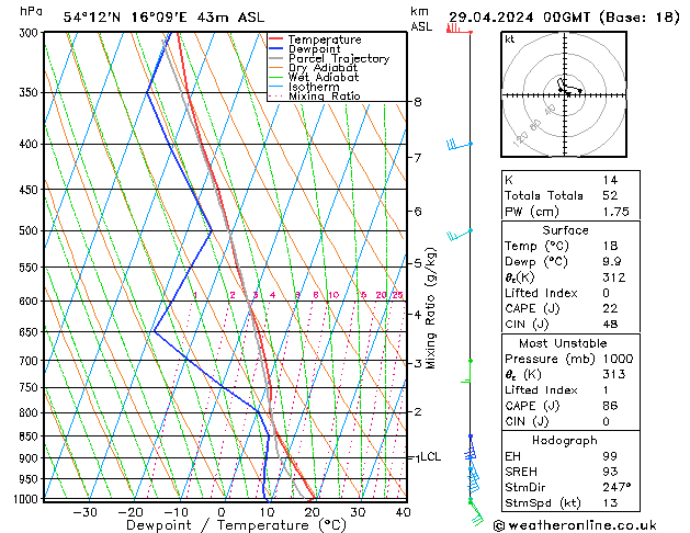 Modell Radiosonden GFS Mo 29.04.2024 00 UTC