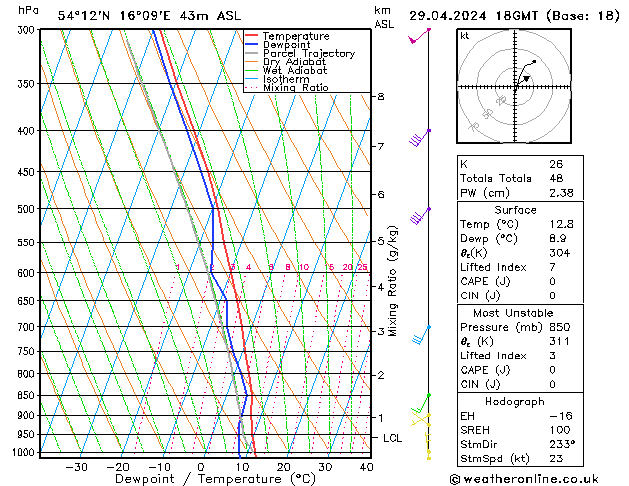 Modell Radiosonden GFS Mo 29.04.2024 18 UTC