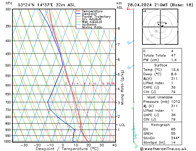 Modell Radiosonden GFS So 28.04.2024 21 UTC