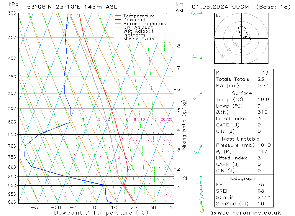 Modell Radiosonden GFS Mi 01.05.2024 00 UTC