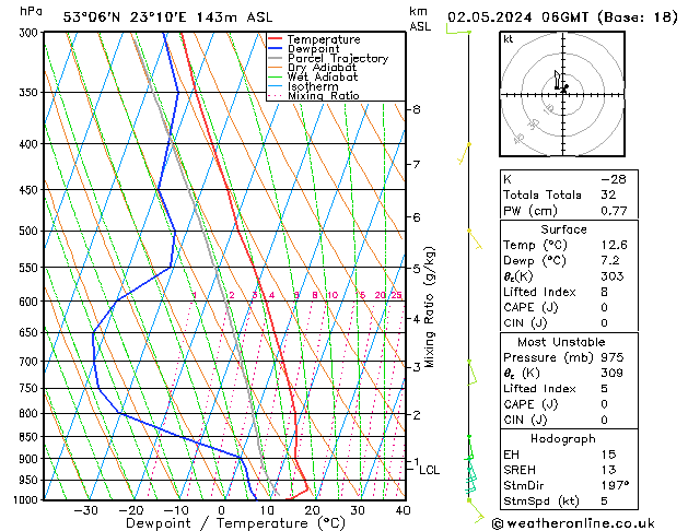 Model temps GFS czw. 02.05.2024 06 UTC
