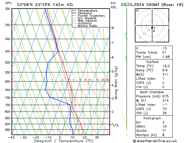 Model temps GFS nie. 05.05.2024 06 UTC