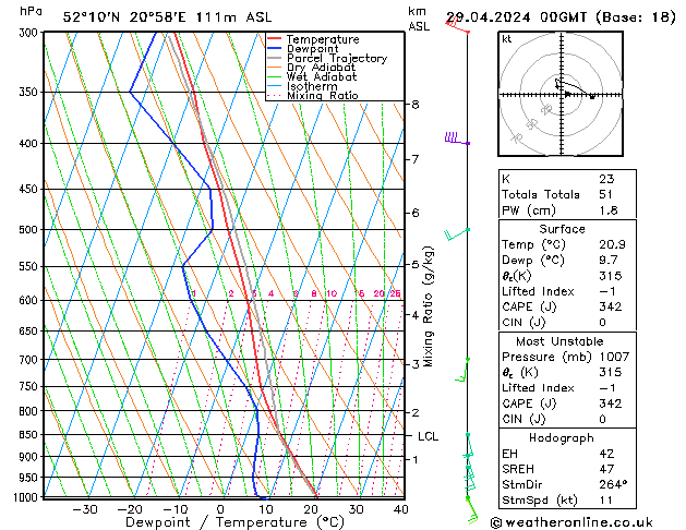 Modell Radiosonden GFS Mo 29.04.2024 00 UTC