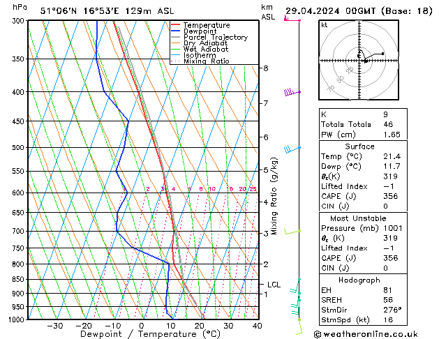 Modell Radiosonden GFS Mo 29.04.2024 00 UTC