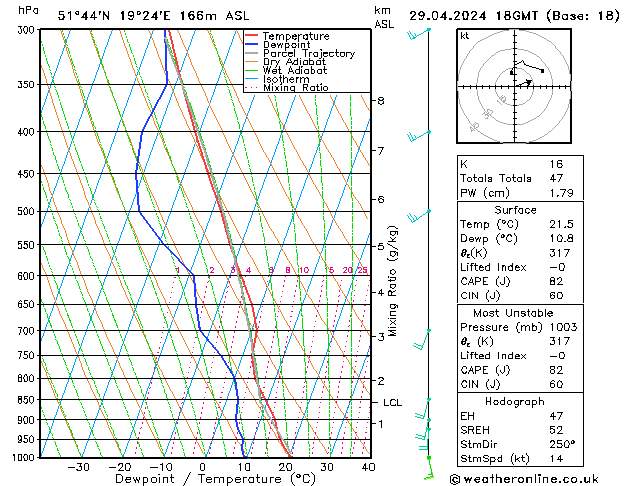 Modell Radiosonden GFS Mo 29.04.2024 18 UTC