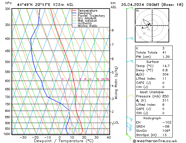 Modell Radiosonden GFS Di 30.04.2024 06 UTC