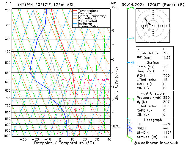 Modell Radiosonden GFS Di 30.04.2024 12 UTC