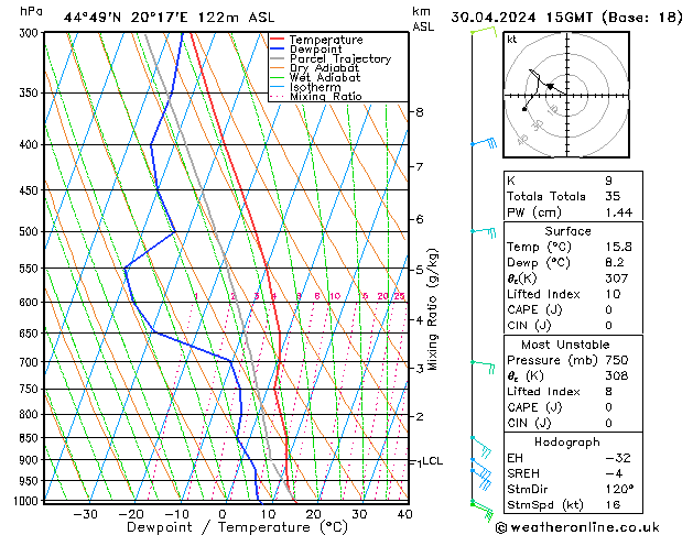 Modell Radiosonden GFS Di 30.04.2024 15 UTC