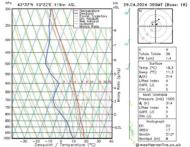 Modell Radiosonden GFS Mo 29.04.2024 00 UTC