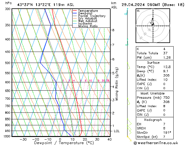 Modell Radiosonden GFS Mo 29.04.2024 06 UTC