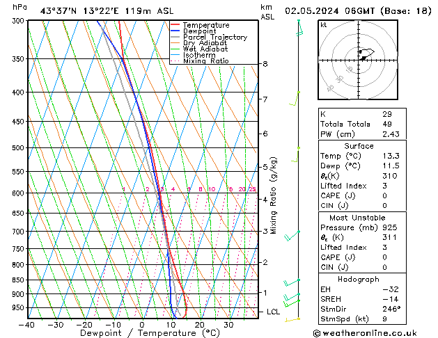 Modell Radiosonden GFS Do 02.05.2024 06 UTC