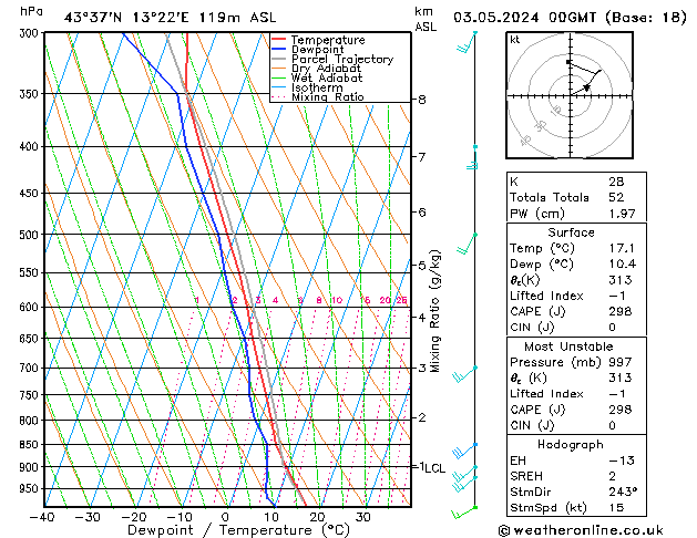 Model temps GFS ven 03.05.2024 00 UTC