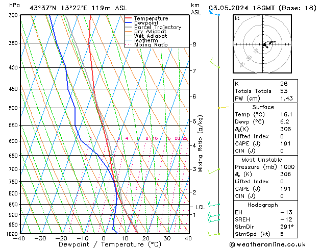 Model temps GFS ven 03.05.2024 18 UTC