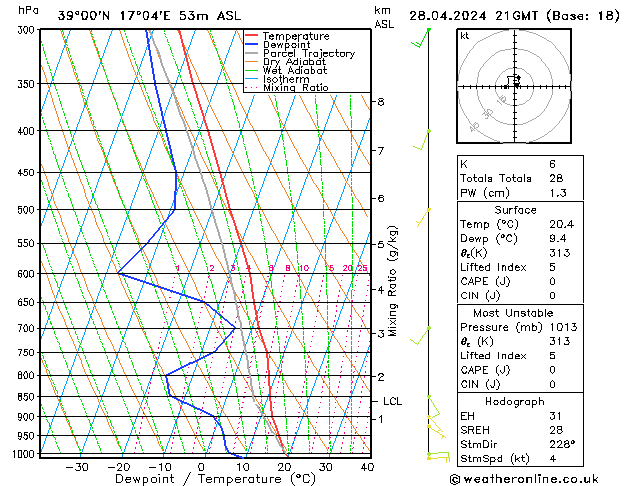 Modell Radiosonden GFS So 28.04.2024 21 UTC