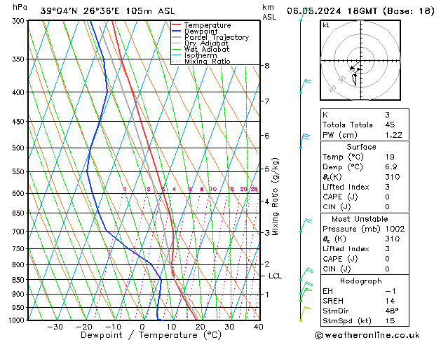 Modell Radiosonden GFS Mo 06.05.2024 18 UTC