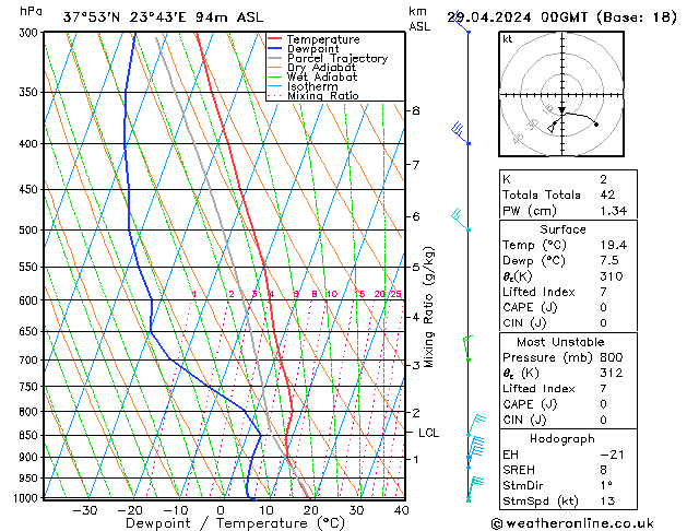 Modell Radiosonden GFS Mo 29.04.2024 00 UTC