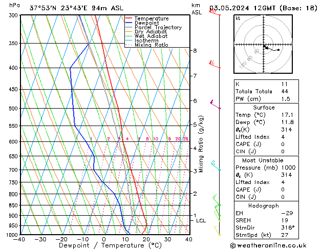 Modell Radiosonden GFS Fr 03.05.2024 12 UTC