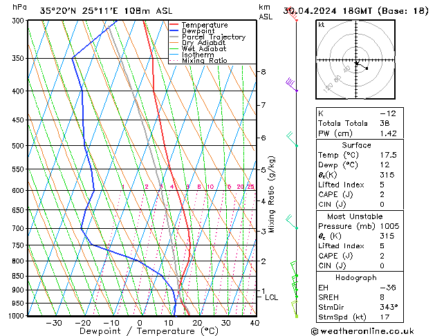 Modell Radiosonden GFS Di 30.04.2024 18 UTC