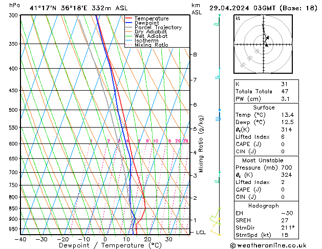 Model temps GFS Pzt 29.04.2024 03 UTC