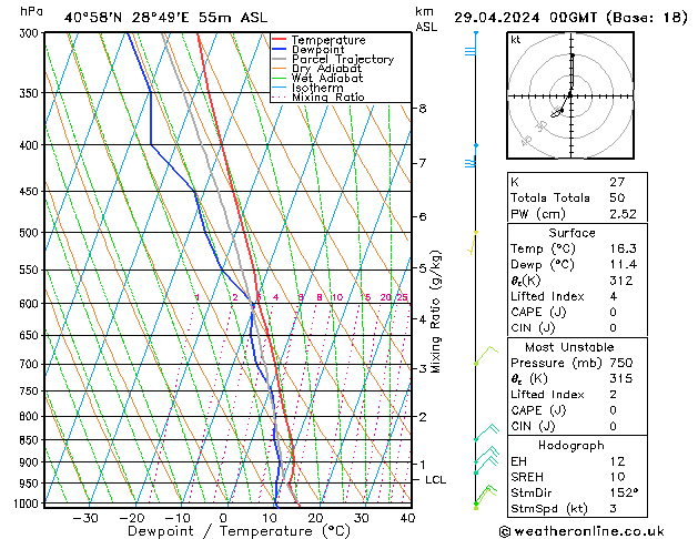 Modell Radiosonden GFS Mo 29.04.2024 00 UTC