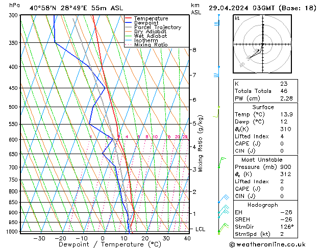 Model temps GFS Pzt 29.04.2024 03 UTC