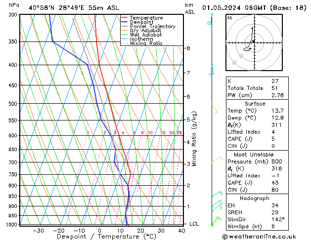 Model temps GFS Çar 01.05.2024 06 UTC