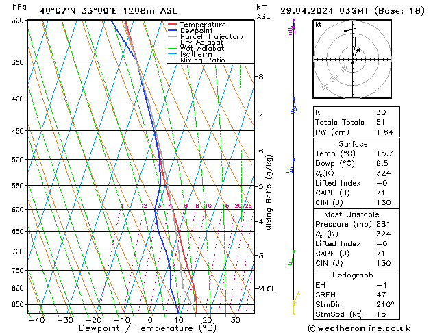 Model temps GFS Pzt 29.04.2024 03 UTC