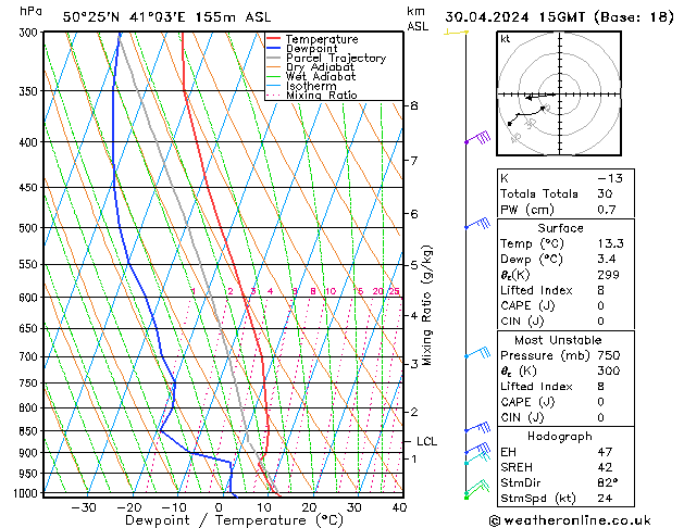 Modell Radiosonden GFS Di 30.04.2024 15 UTC