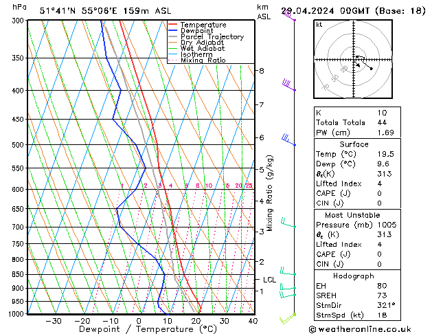 Model temps GFS Pzt 29.04.2024 00 UTC