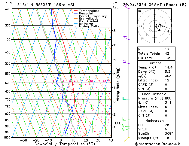 Model temps GFS pon. 29.04.2024 09 UTC