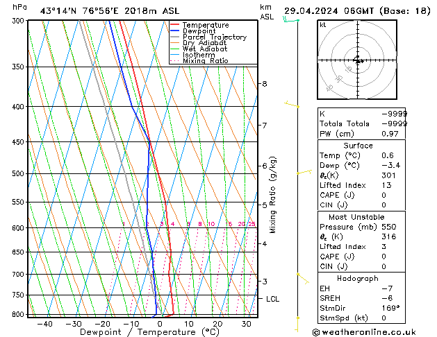 Model temps GFS Pzt 29.04.2024 06 UTC