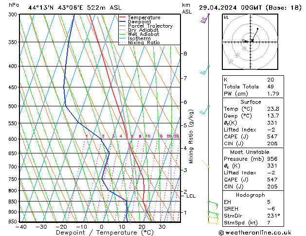 Modell Radiosonden GFS Mo 29.04.2024 00 UTC