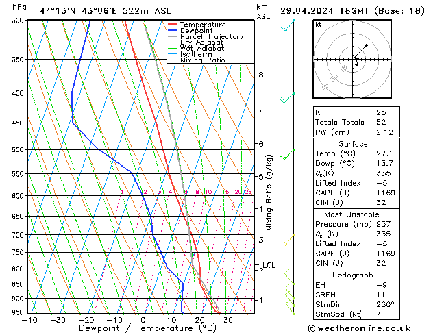 Modell Radiosonden GFS Mo 29.04.2024 18 UTC